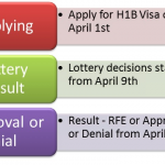 H1B Lottery 2015 Immigration & Visa Services Los Angeles & Orange County California